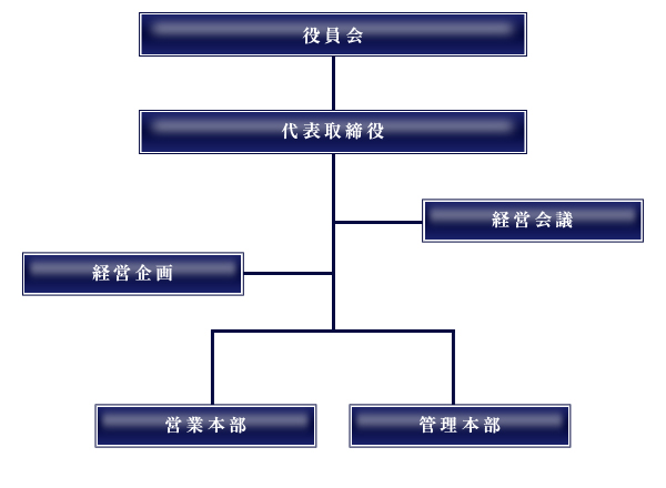 組織図