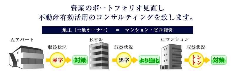 資産のポートフォリオ見直し不動産有効活用のコンサルティングを致します。